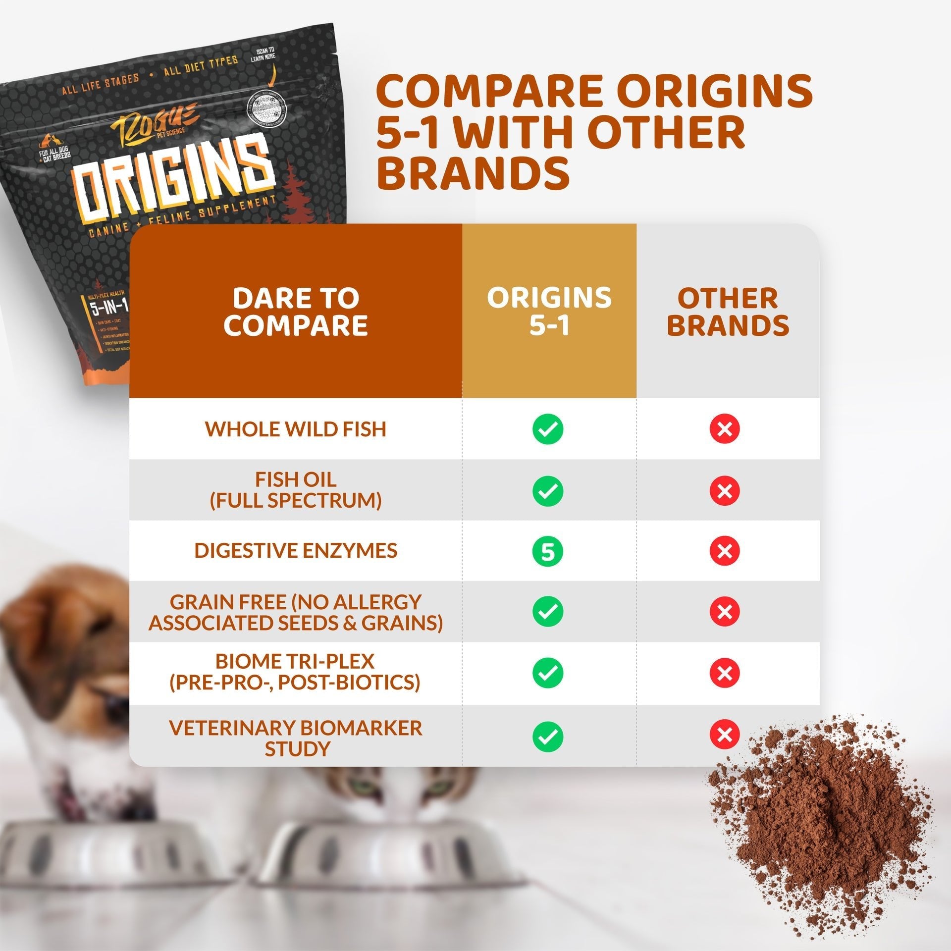 Comparison chart shows Origins Canine Supplement by Rogue Pet Feed offers more features, such as omega 3 for pets and a gut health complex, than other brands. Differences are highlighted with checkmarks and crosses.